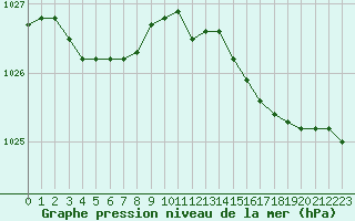 Courbe de la pression atmosphrique pour Brest (29)