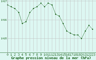 Courbe de la pression atmosphrique pour San Chierlo (It)