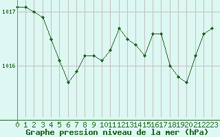Courbe de la pression atmosphrique pour Bziers Cap d