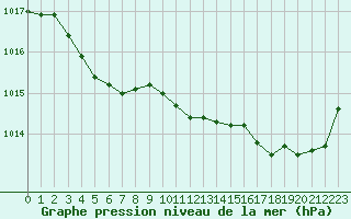 Courbe de la pression atmosphrique pour Quimper (29)