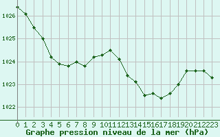 Courbe de la pression atmosphrique pour Fains-Veel (55)