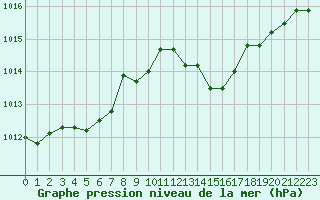 Courbe de la pression atmosphrique pour Douzy (08)