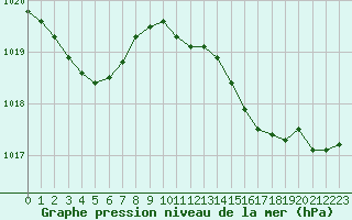 Courbe de la pression atmosphrique pour Bziers Cap d