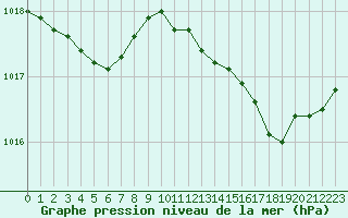 Courbe de la pression atmosphrique pour Cazaux (33)