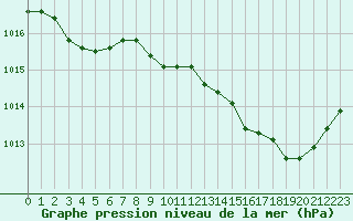 Courbe de la pression atmosphrique pour Rodez (12)