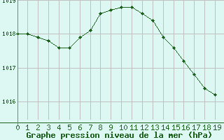 Courbe de la pression atmosphrique pour Christnach (Lu)