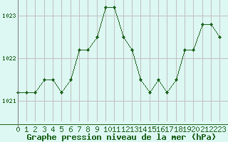 Courbe de la pression atmosphrique pour Manlleu (Esp)