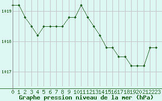 Courbe de la pression atmosphrique pour Boulaide (Lux)