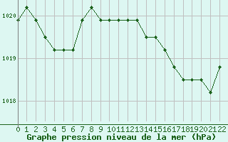 Courbe de la pression atmosphrique pour Croisette (62)