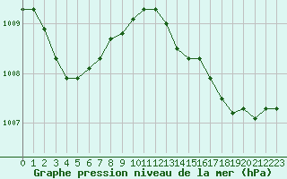 Courbe de la pression atmosphrique pour Marignane (13)