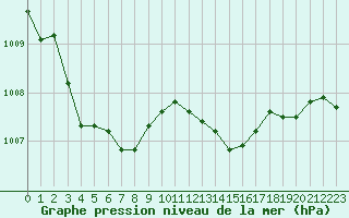 Courbe de la pression atmosphrique pour Isle-sur-la-Sorgue (84)