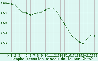 Courbe de la pression atmosphrique pour Engins (38)