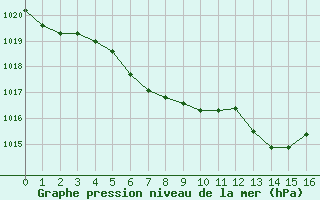 Courbe de la pression atmosphrique pour Luc-sur-Orbieu (11)