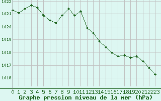 Courbe de la pression atmosphrique pour Pinsot (38)