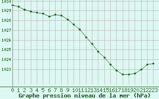 Courbe de la pression atmosphrique pour Montauban (82)