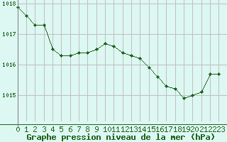 Courbe de la pression atmosphrique pour Laqueuille (63)