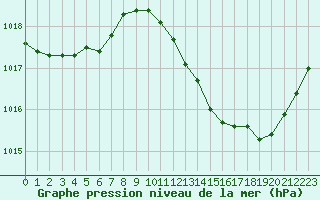 Courbe de la pression atmosphrique pour Sallles d