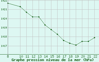 Courbe de la pression atmosphrique pour Trets (13)