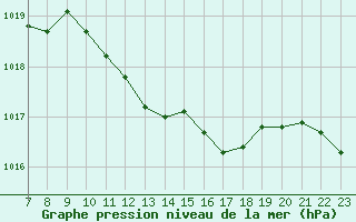 Courbe de la pression atmosphrique pour Colmar-Ouest (68)