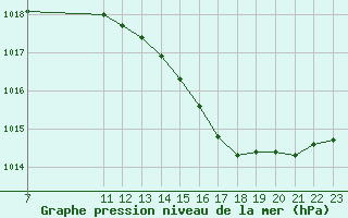 Courbe de la pression atmosphrique pour Valence d
