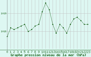 Courbe de la pression atmosphrique pour Cabris (13)