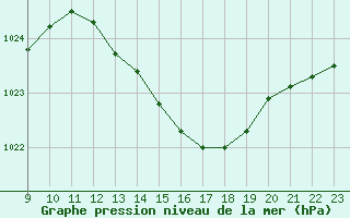 Courbe de la pression atmosphrique pour Sorgues (84)