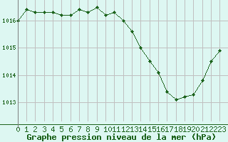 Courbe de la pression atmosphrique pour Bergerac (24)