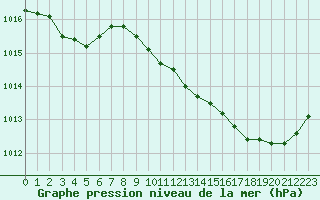 Courbe de la pression atmosphrique pour Le Luc - Cannet des Maures (83)