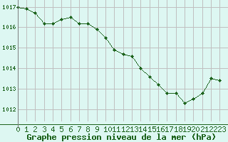 Courbe de la pression atmosphrique pour Avord (18)