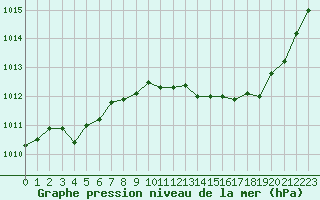 Courbe de la pression atmosphrique pour Istres (13)