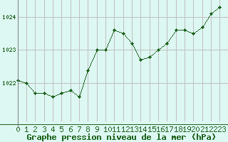 Courbe de la pression atmosphrique pour Eu (76)