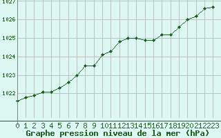 Courbe de la pression atmosphrique pour Dinard (35)