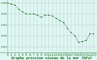 Courbe de la pression atmosphrique pour Saint-Vrand (69)