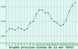 Courbe de la pression atmosphrique pour Rochefort Saint-Agnant (17)
