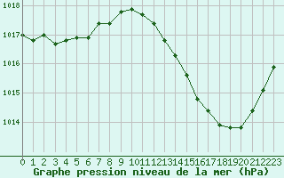 Courbe de la pression atmosphrique pour La Baeza (Esp)