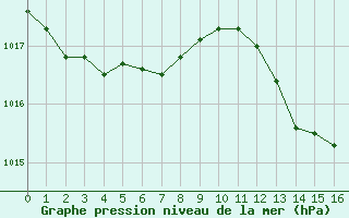 Courbe de la pression atmosphrique pour Lignerolles (03)