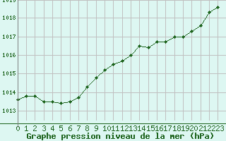 Courbe de la pression atmosphrique pour Calais / Marck (62)