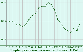 Courbe de la pression atmosphrique pour Izegem (Be)