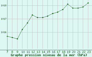 Courbe de la pression atmosphrique pour Colmar-Ouest (68)