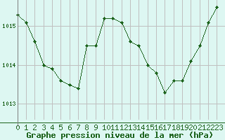 Courbe de la pression atmosphrique pour Perpignan (66)