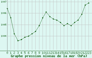 Courbe de la pression atmosphrique pour Saint-Ciers-sur-Gironde (33)