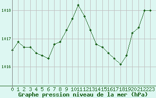 Courbe de la pression atmosphrique pour Aniane (34)