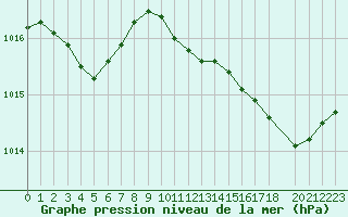 Courbe de la pression atmosphrique pour Roujan (34)