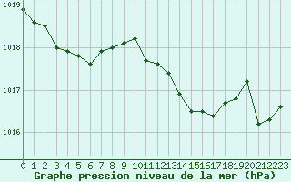 Courbe de la pression atmosphrique pour Niort (79)