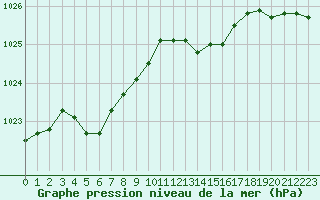 Courbe de la pression atmosphrique pour Ile du Levant (83)