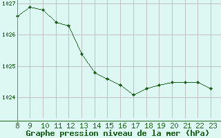 Courbe de la pression atmosphrique pour Valence d