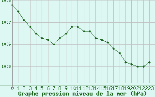 Courbe de la pression atmosphrique pour Amur (79)