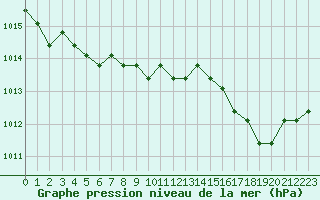 Courbe de la pression atmosphrique pour Liefrange (Lu)