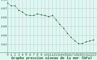 Courbe de la pression atmosphrique pour Pointe de Socoa (64)