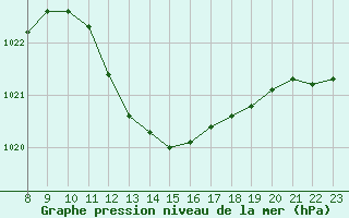 Courbe de la pression atmosphrique pour Pertuis - Le Farigoulier (84)